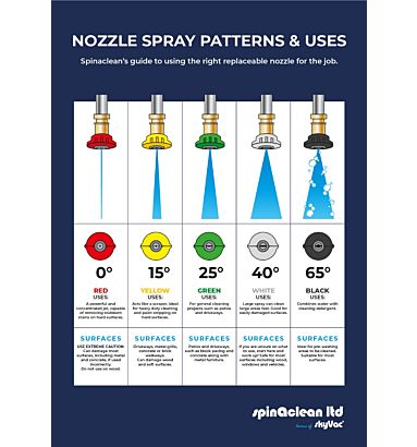 Coloured Nozzle spray Patterns and Uses
